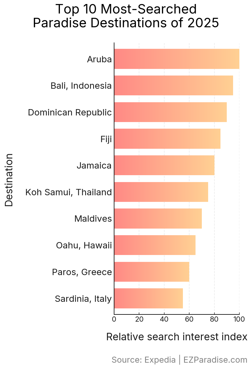 Top 10 most-searched paradise destinations of 2025